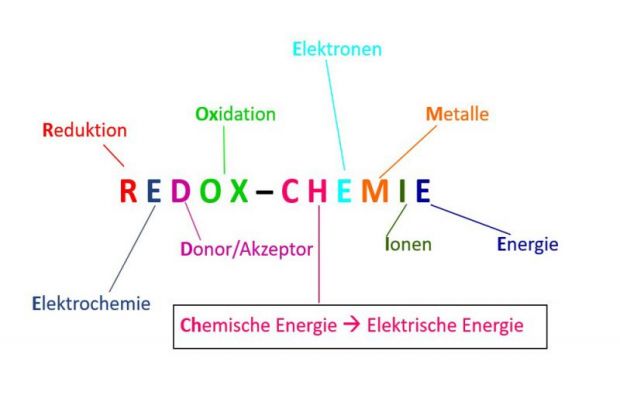 Richtig Lernen, aber wie?