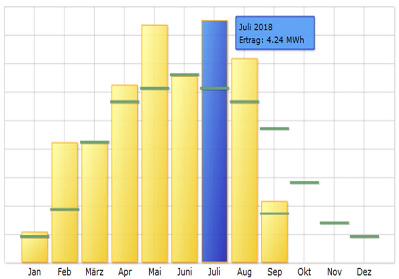 Juli 2018 schlägt alle Rekorde
